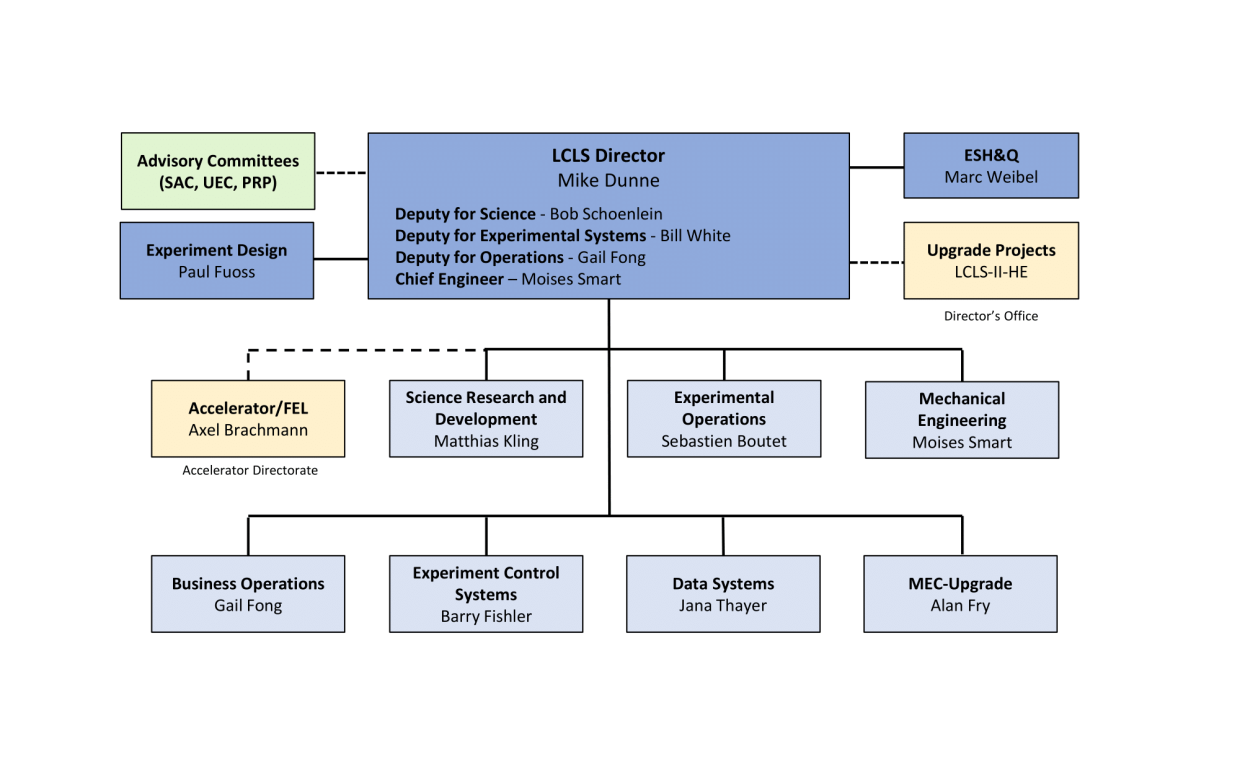 LCLS organizational chart 