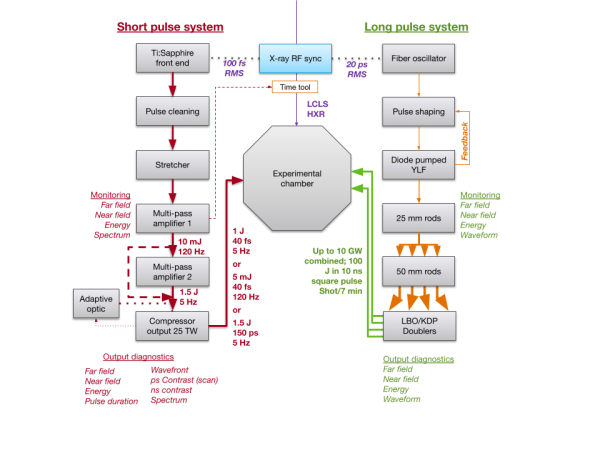 Flow diagram of the MEC lasers showing amplification stages