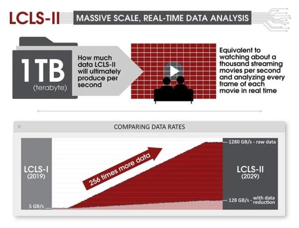 LCLS-II Data Infographic