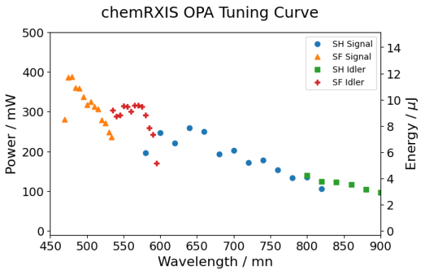 chemRIXS OPA tuning curves.